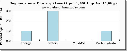 energy and nutritional content in calories in soy sauce